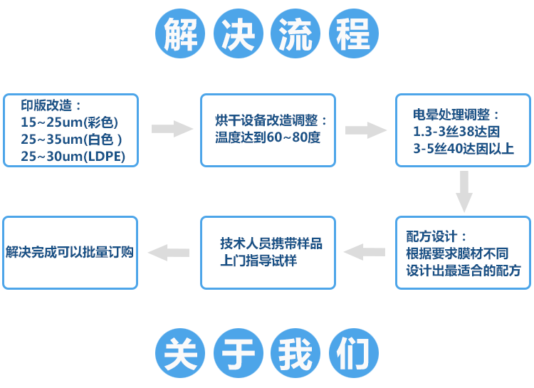 水性塑料油墨環(huán)保轉(zhuǎn)型解決流程